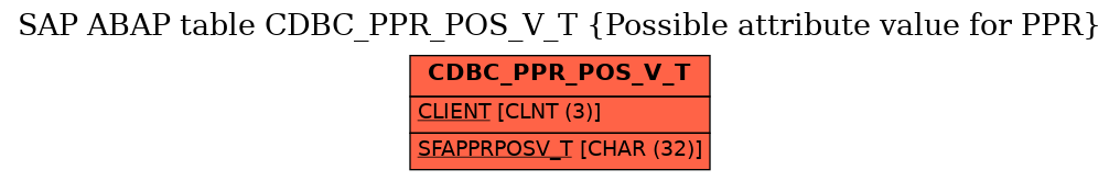 E-R Diagram for table CDBC_PPR_POS_V_T (Possible attribute value for PPR)