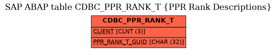 E-R Diagram for table CDBC_PPR_RANK_T (PPR Rank Descriptions)