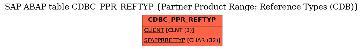 E-R Diagram for table CDBC_PPR_REFTYP (Partner Product Range: Reference Types (CDB))