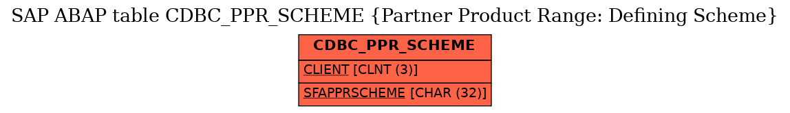 E-R Diagram for table CDBC_PPR_SCHEME (Partner Product Range: Defining Scheme)