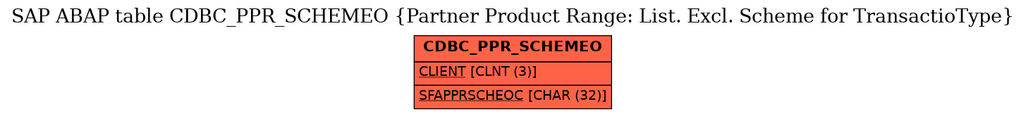 E-R Diagram for table CDBC_PPR_SCHEMEO (Partner Product Range: List. Excl. Scheme for TransactioType)