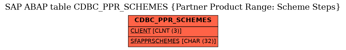 E-R Diagram for table CDBC_PPR_SCHEMES (Partner Product Range: Scheme Steps)