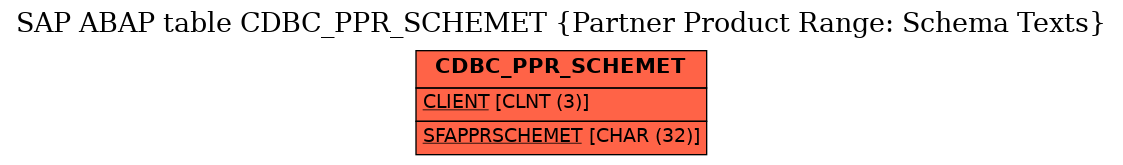 E-R Diagram for table CDBC_PPR_SCHEMET (Partner Product Range: Schema Texts)