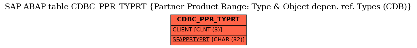 E-R Diagram for table CDBC_PPR_TYPRT (Partner Product Range: Type & Object depen. ref. Types (CDB))