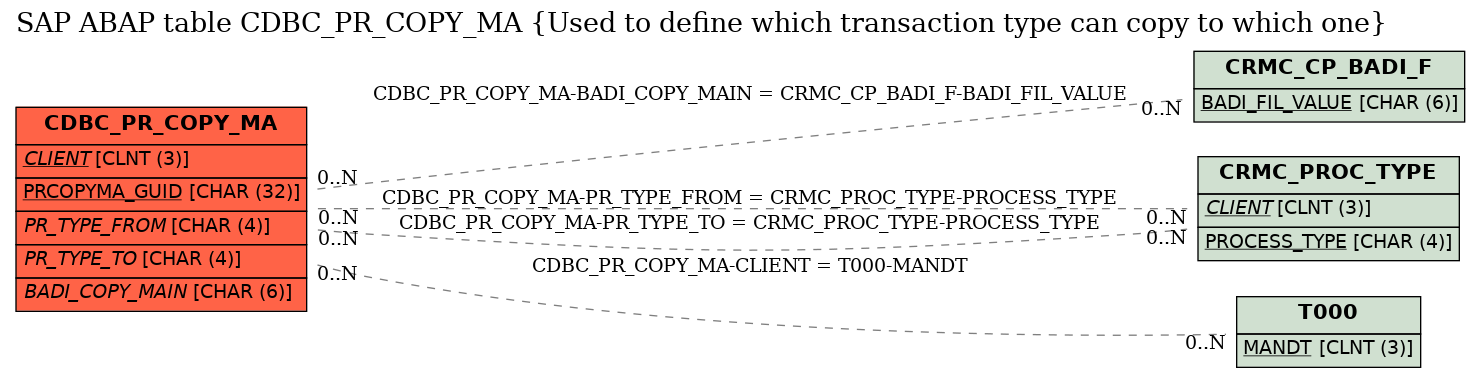 E-R Diagram for table CDBC_PR_COPY_MA (Used to define which transaction type can copy to which one)