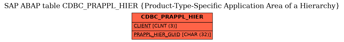 E-R Diagram for table CDBC_PRAPPL_HIER (Product-Type-Specific Application Area of a Hierarchy)