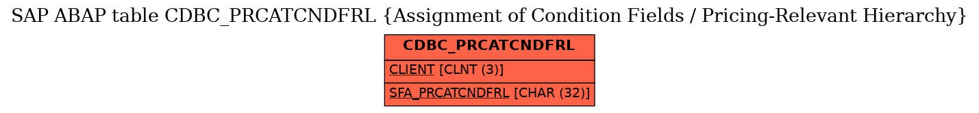 E-R Diagram for table CDBC_PRCATCNDFRL (Assignment of Condition Fields / Pricing-Relevant Hierarchy)