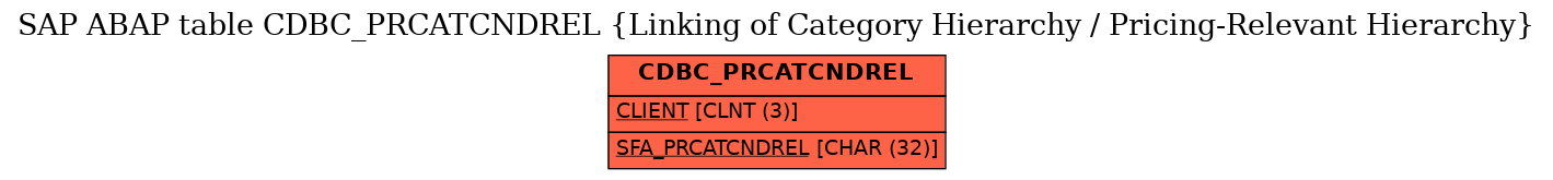 E-R Diagram for table CDBC_PRCATCNDREL (Linking of Category Hierarchy / Pricing-Relevant Hierarchy)