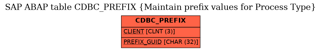 E-R Diagram for table CDBC_PREFIX (Maintain prefix values for Process Type)