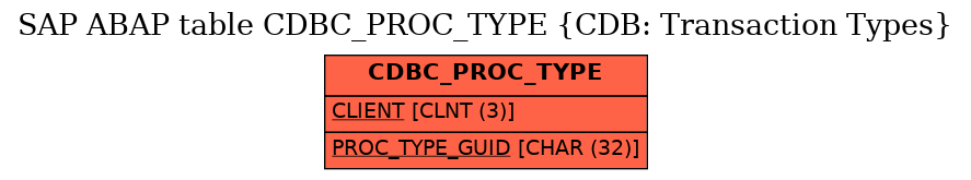 E-R Diagram for table CDBC_PROC_TYPE (CDB: Transaction Types)