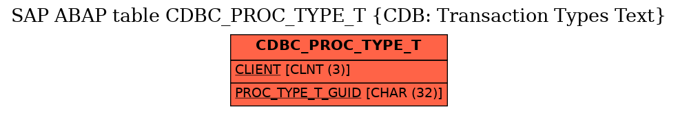 E-R Diagram for table CDBC_PROC_TYPE_T (CDB: Transaction Types Text)