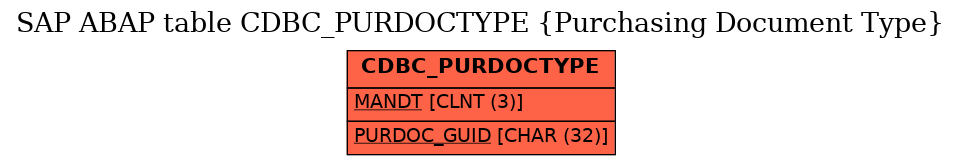 E-R Diagram for table CDBC_PURDOCTYPE (Purchasing Document Type)