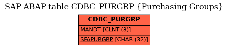 E-R Diagram for table CDBC_PURGRP (Purchasing Groups)