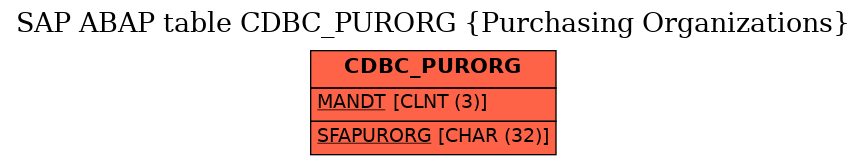 E-R Diagram for table CDBC_PURORG (Purchasing Organizations)