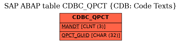 E-R Diagram for table CDBC_QPCT (CDB: Code Texts)