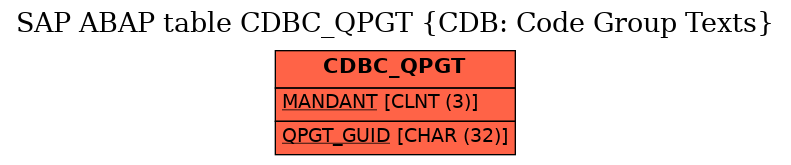 E-R Diagram for table CDBC_QPGT (CDB: Code Group Texts)