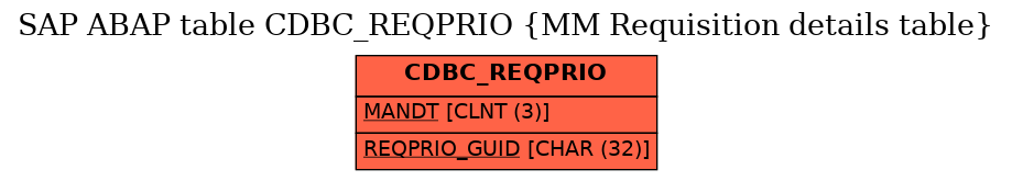 E-R Diagram for table CDBC_REQPRIO (MM Requisition details table)