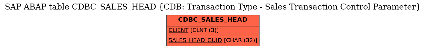 E-R Diagram for table CDBC_SALES_HEAD (CDB: Transaction Type - Sales Transaction Control Parameter)