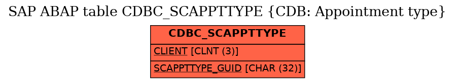 E-R Diagram for table CDBC_SCAPPTTYPE (CDB: Appointment type)