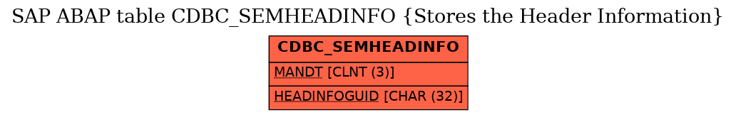 E-R Diagram for table CDBC_SEMHEADINFO (Stores the Header Information)