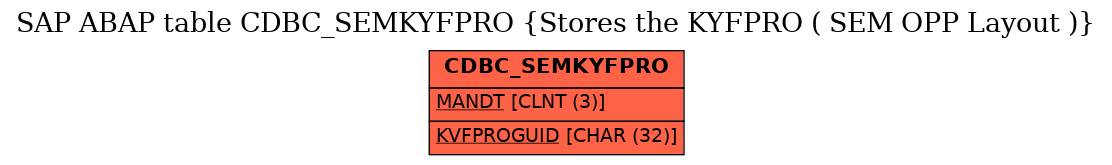 E-R Diagram for table CDBC_SEMKYFPRO (Stores the KYFPRO ( SEM OPP Layout ))