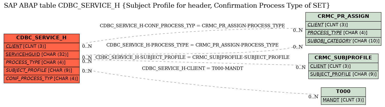 E-R Diagram for table CDBC_SERVICE_H (Subject Profile for header, Confirmation Process Type of SET)