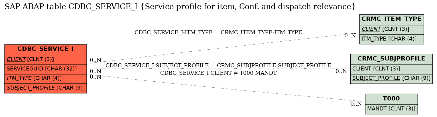 E-R Diagram for table CDBC_SERVICE_I (Service profile for item, Conf. and dispatch relevance)