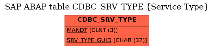 E-R Diagram for table CDBC_SRV_TYPE (Service Type)