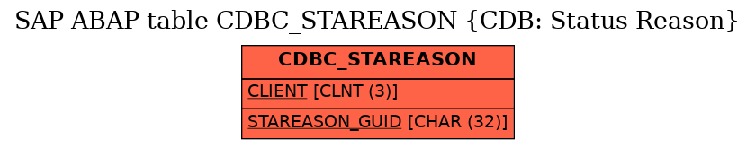 E-R Diagram for table CDBC_STAREASON (CDB: Status Reason)