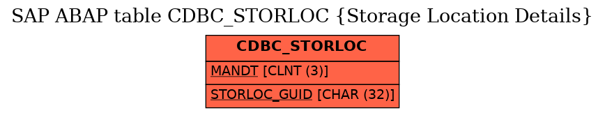 E-R Diagram for table CDBC_STORLOC (Storage Location Details)