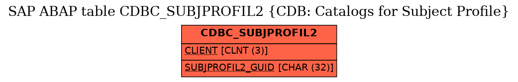 E-R Diagram for table CDBC_SUBJPROFIL2 (CDB: Catalogs for Subject Profile)