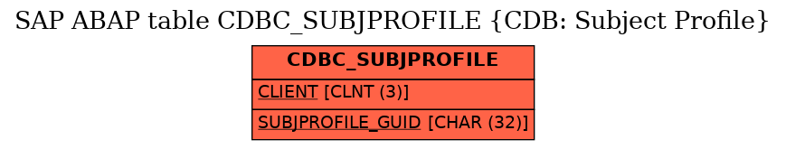 E-R Diagram for table CDBC_SUBJPROFILE (CDB: Subject Profile)