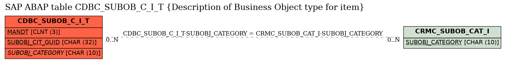 E-R Diagram for table CDBC_SUBOB_C_I_T (Description of Business Object type for item)