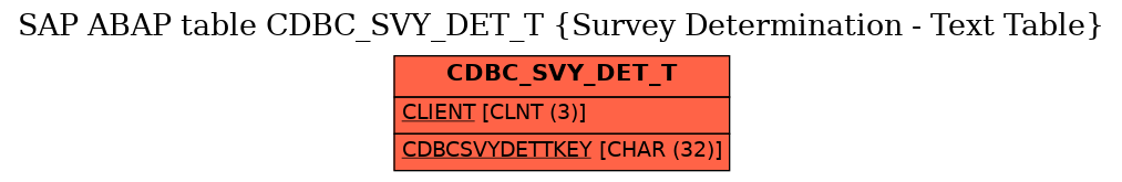 E-R Diagram for table CDBC_SVY_DET_T (Survey Determination - Text Table)