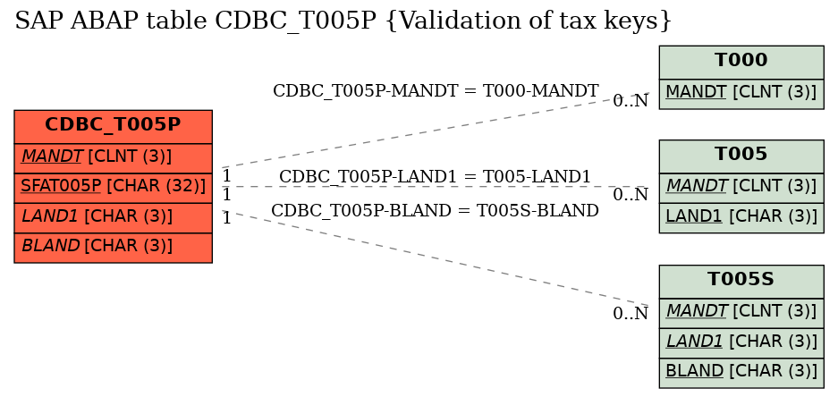 E-R Diagram for table CDBC_T005P (Validation of tax keys)