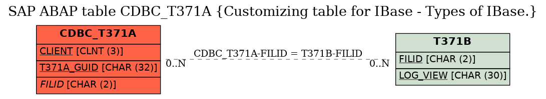 E-R Diagram for table CDBC_T371A (Customizing table for IBase - Types of IBase.)