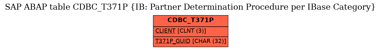 E-R Diagram for table CDBC_T371P (IB: Partner Determination Procedure per IBase Category)