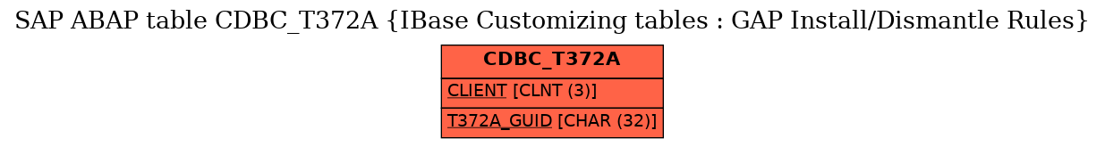 E-R Diagram for table CDBC_T372A (IBase Customizing tables : GAP Install/Dismantle Rules)