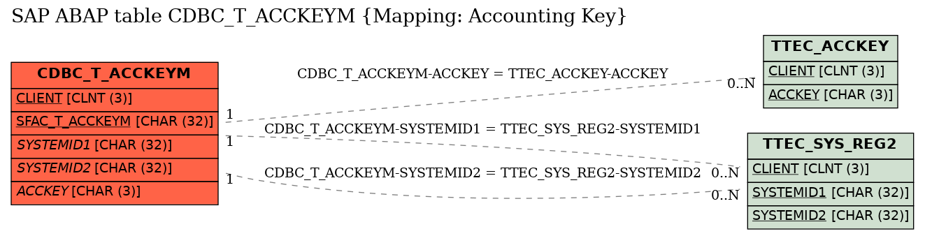 E-R Diagram for table CDBC_T_ACCKEYM (Mapping: Accounting Key)