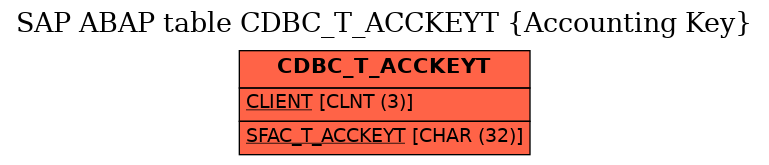 E-R Diagram for table CDBC_T_ACCKEYT (Accounting Key)