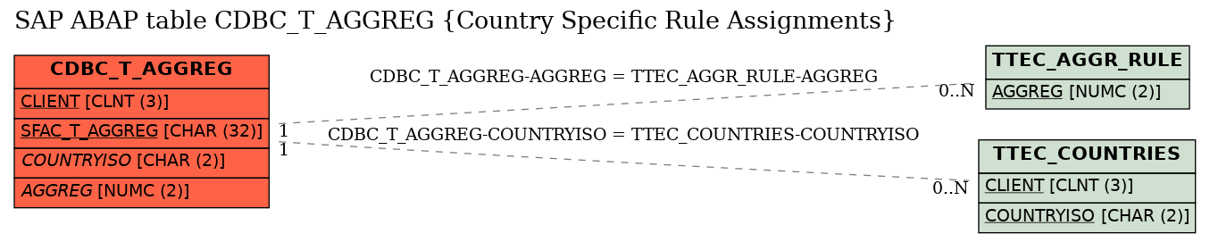 E-R Diagram for table CDBC_T_AGGREG (Country Specific Rule Assignments)