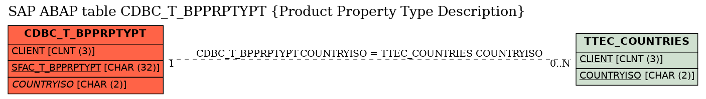 E-R Diagram for table CDBC_T_BPPRPTYPT (Product Property Type Description)