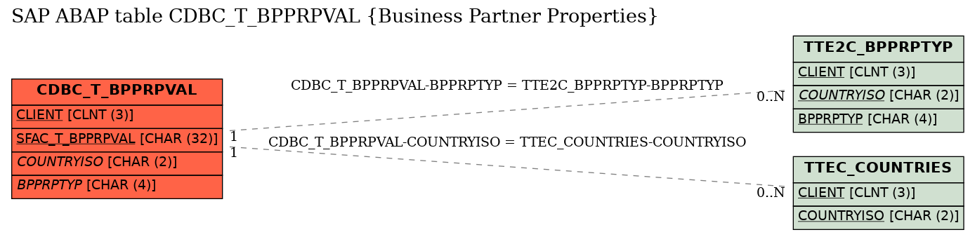 E-R Diagram for table CDBC_T_BPPRPVAL (Business Partner Properties)