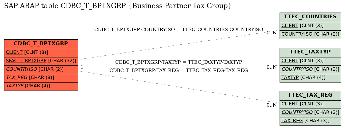 E-R Diagram for table CDBC_T_BPTXGRP (Business Partner Tax Group)