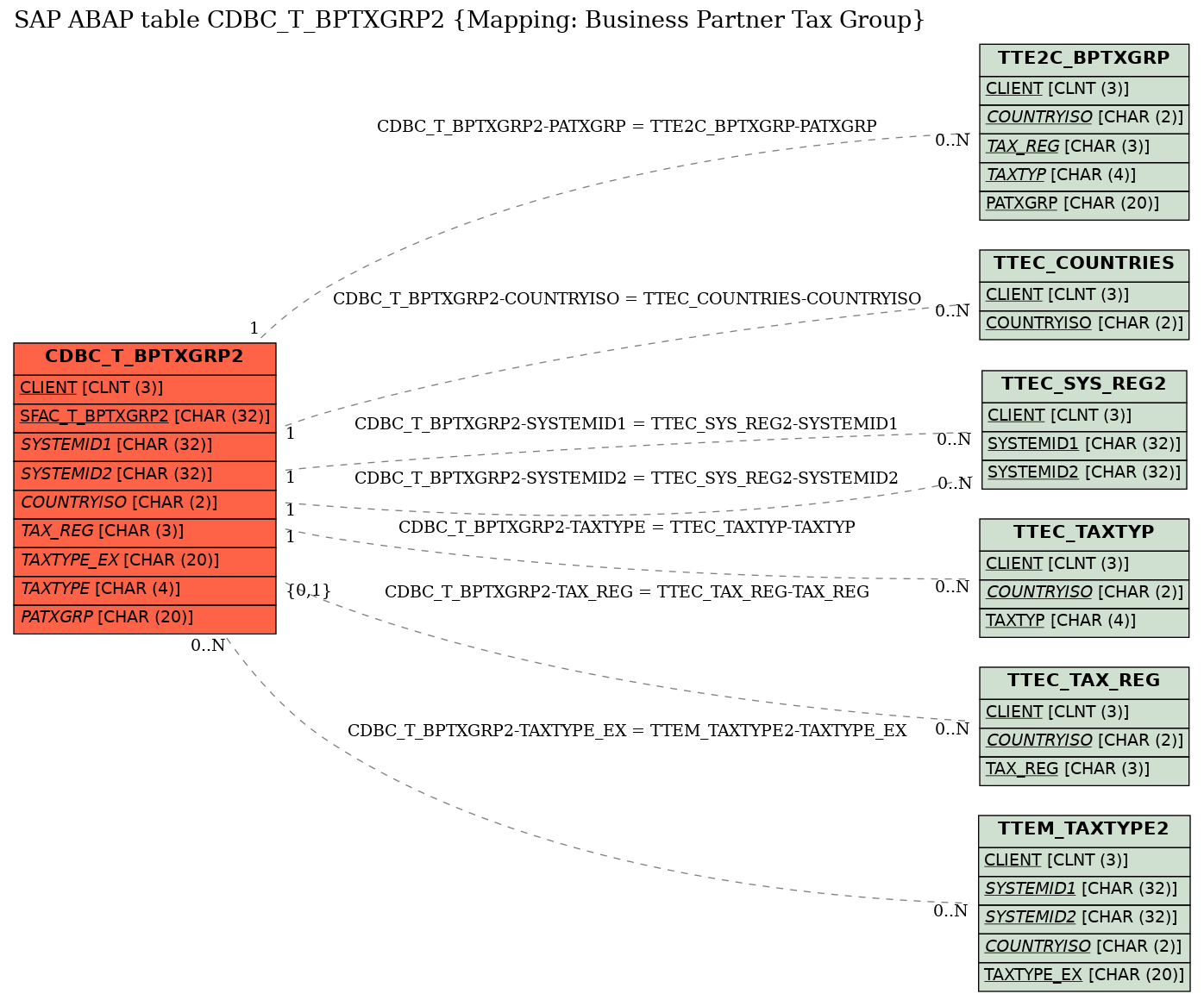 E-R Diagram for table CDBC_T_BPTXGRP2 (Mapping: Business Partner Tax Group)