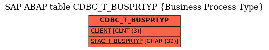 E-R Diagram for table CDBC_T_BUSPRTYP (Business Process Type)