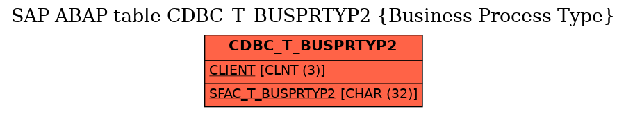 E-R Diagram for table CDBC_T_BUSPRTYP2 (Business Process Type)