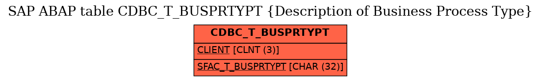 E-R Diagram for table CDBC_T_BUSPRTYPT (Description of Business Process Type)