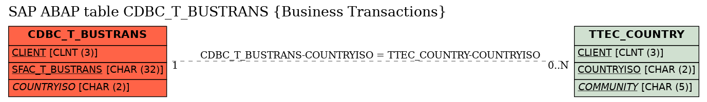 E-R Diagram for table CDBC_T_BUSTRANS (Business Transactions)