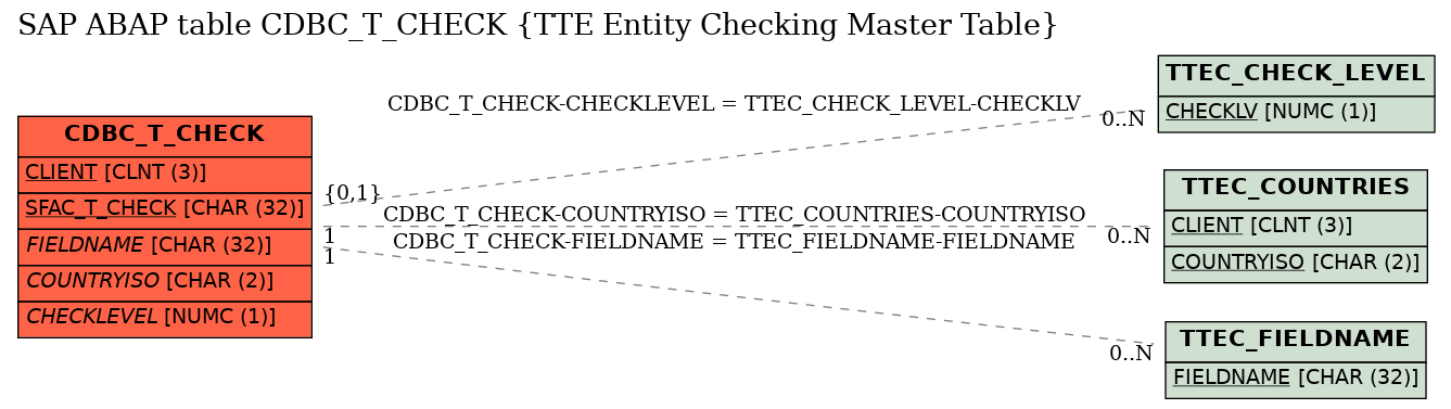 E-R Diagram for table CDBC_T_CHECK (TTE Entity Checking Master Table)